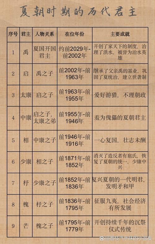 夏朝皇帝揭秘：夏朝皇帝姒泄是夏朝的第几位君主,夏朝君主姒少康?