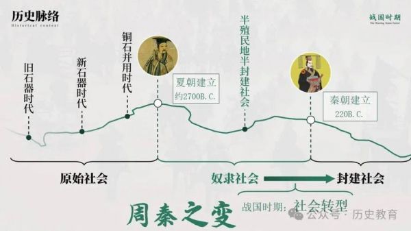 关于西周建立起来的政治背景,西周建立概况?
