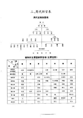 西周的官员制度,西周的官员名称