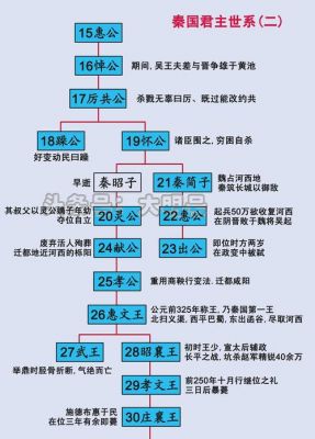 秦昭襄王是谁,秦襄王和秦昭襄王