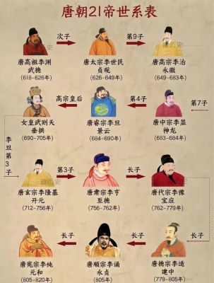唐朝皇帝列表：历史上唐朝共经历12位皇帝的简单介绍