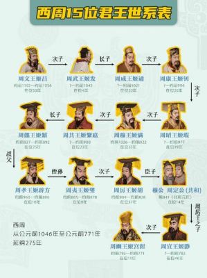 西周皇帝列表：西周一共有几个皇帝,西周的帝王列表