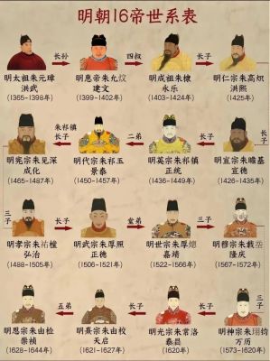 明朝皇帝列表：历史上明朝共经历16位皇帝的简单介绍