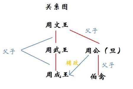 揭秘周武王姬发的父亲,周武王姬发的弟弟叫什么?