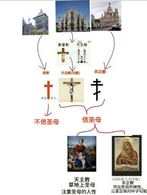 宗教信仰：论天主教与基督教的区别?天主教与基督教区别在哪里?