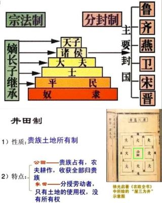 西周分封制：论述西周实行分封制的目的及意义的简单介绍