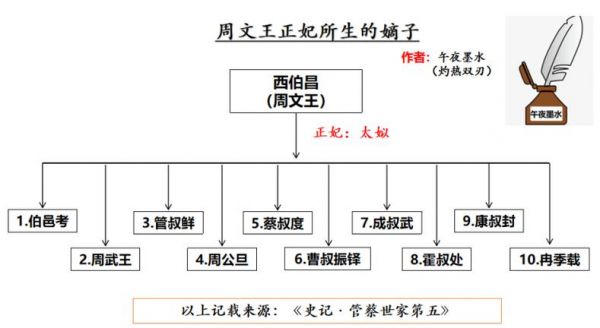 周文王和周武王的关系：揭周文王和周武王有啥关系,周文王和周武王是哪个朝代的