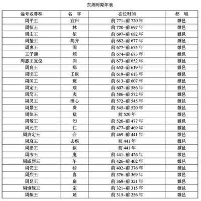 周朝皇帝列表,周朝历代帝王一览表?