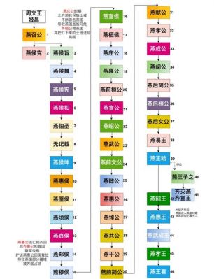 燕国历代国君盘点?燕国所有国君?