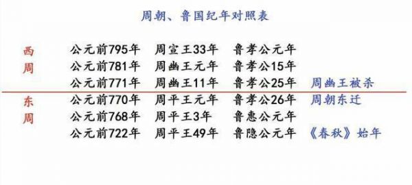 西周是什么时期?中国朝代顺序表?