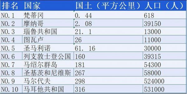 世界上最小的国家,世界上最小的国家只有2个人
