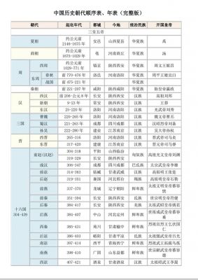中国历史朝代表及典故?最全中国历史朝代表?