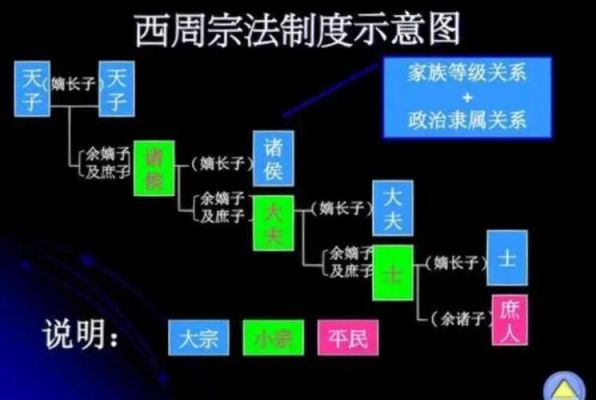 西周宗法制对继承制度影响​的简单介绍